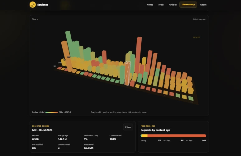 Freshness Observatory dashboard showing crawler request data by content age