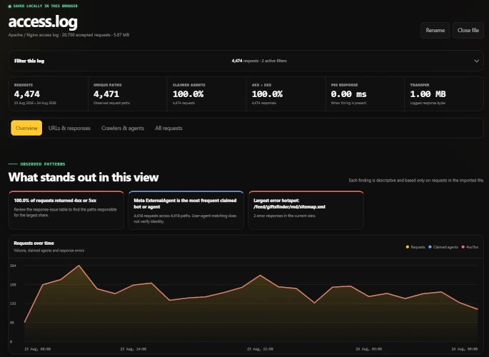 ScrubLog dashboard showing request trends, response outcomes, automated-agent activity and server log rows